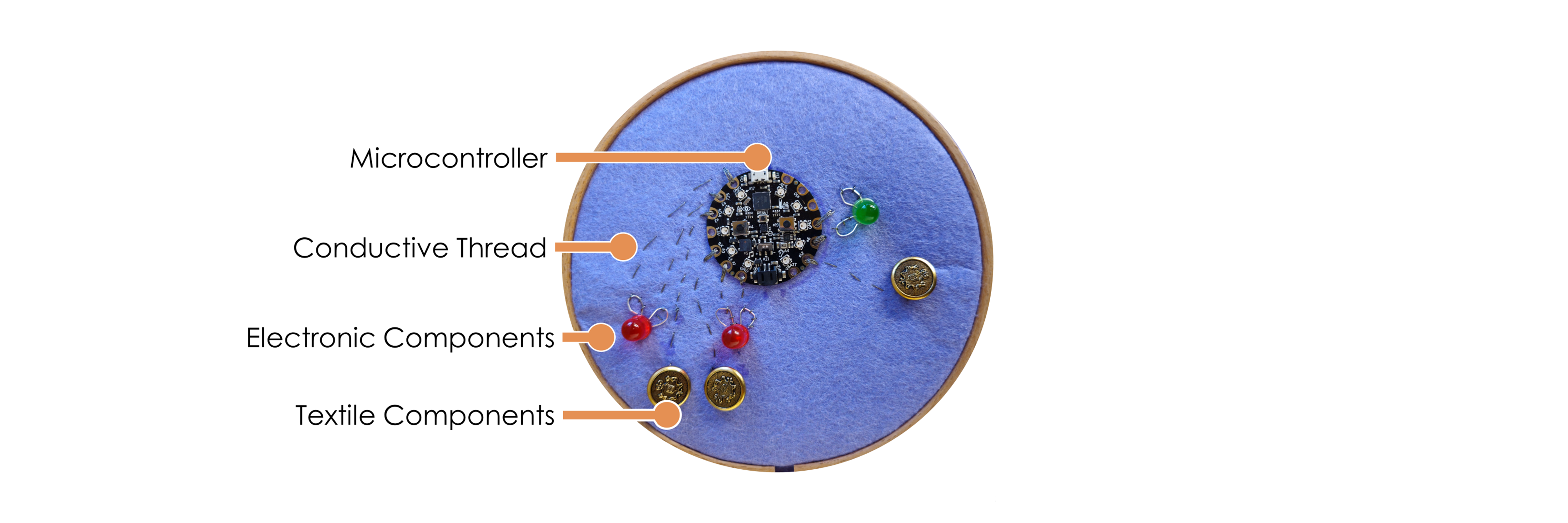 An annotated image of an electronic textile, highlighting the common components used in creating an e-textile project (LEDs, conductive thread, microcontroller, and buttons).