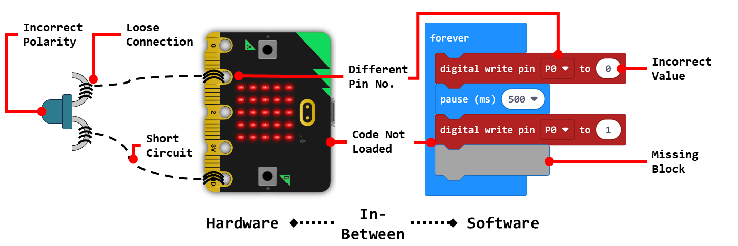 A diagram of potential hardware and software errors causing an LED to not turn on in an e-textile project